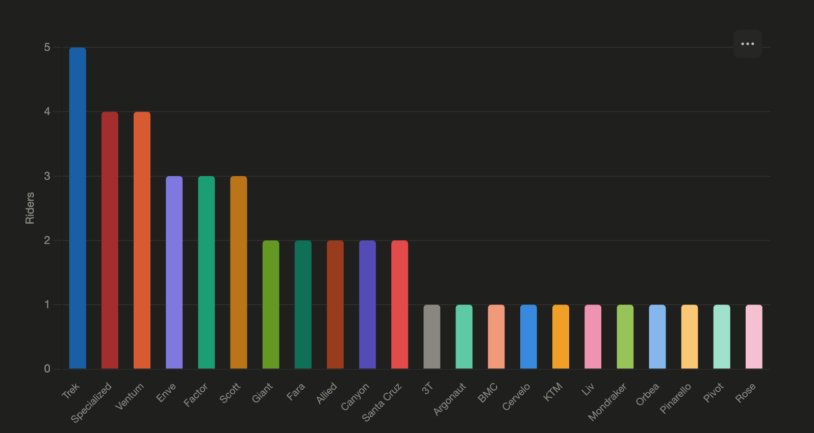 Bike distribution of the 2026 Life Time Grand Prix